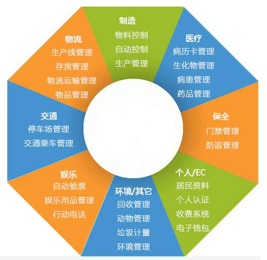 RFID應(yīng)用的這些優(yōu)點(diǎn),你都了解嗎？RFID技術(shù)的應(yīng)用領(lǐng)域
