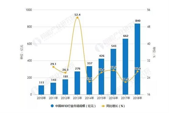 高頻RFID占據主導，超高頻需求上升