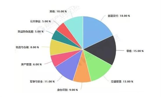 我國RFID行業(yè)應用領(lǐng)域分布占比統計情況