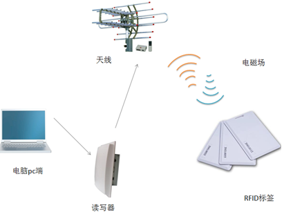 RFID應用的這些優(yōu)點(diǎn),你都了解嗎？