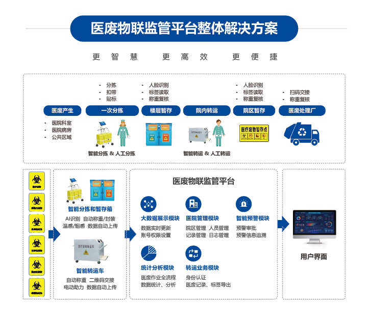 醫廢物聯(lián)監管平臺介紹.png