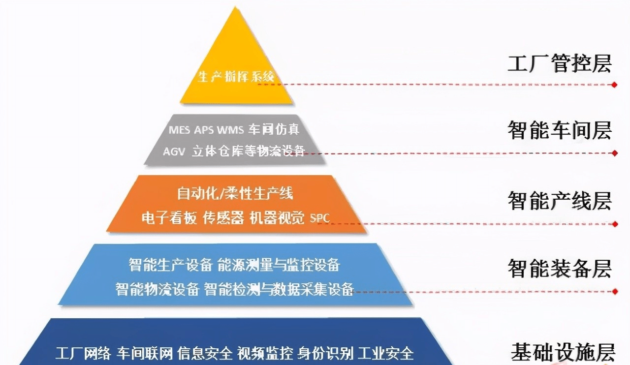聚焦 | 制造業(yè)如何搭建智能工廠(chǎng)？